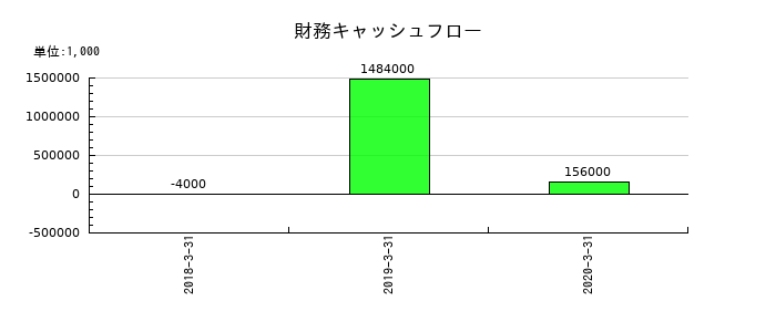 アイペット損害保険の財務キャッシュフロー推移