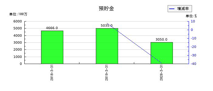 アイペット損害保険の預貯金の推移