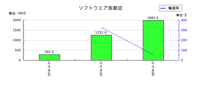 アイペット損害保険のソフトウエア仮勘定の推移