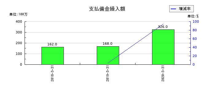 アイペット損害保険の支払備金繰入額の推移