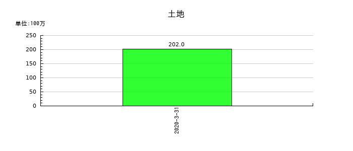 アイペット損害保険の土地の推移