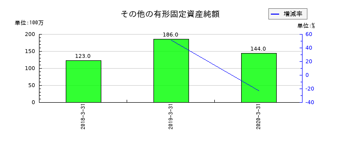 アイペット損害保険のその他の有形固定資産純額の推移
