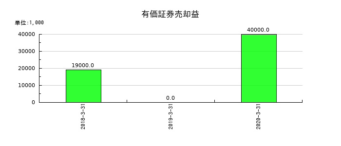 アイペット損害保険の有価証券売却益の推移