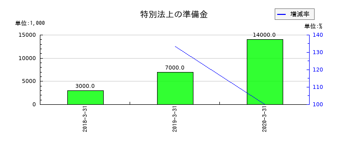 アイペット損害保険の特別法上の準備金の推移