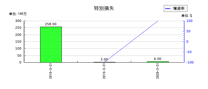 アイペット損害保険の特別損失の推移