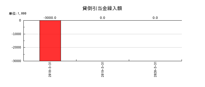 アイペット損害保険の貸倒引当金繰入額の推移