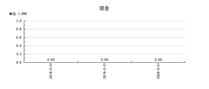アイペット損害保険の現金の推移