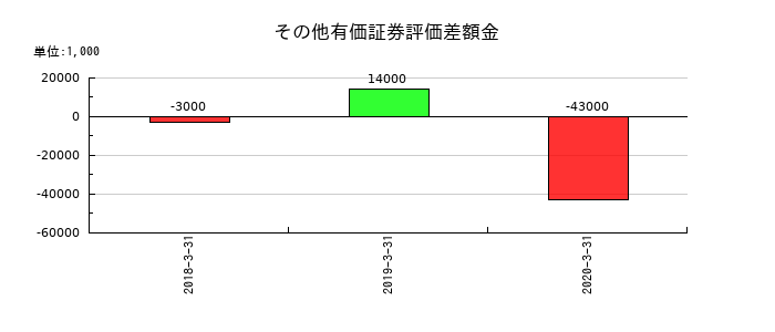 アイペット損害保険のその他有価証券評価差額金の推移