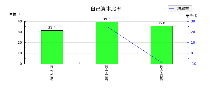 アイペット損害保険の自己資本比率の推移
