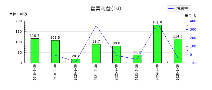 アイリックコーポレーションの第1四半期の営業利益推移