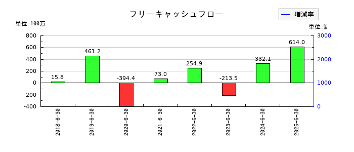 アイリックコーポレーションのフリーキャッシュフロー推移