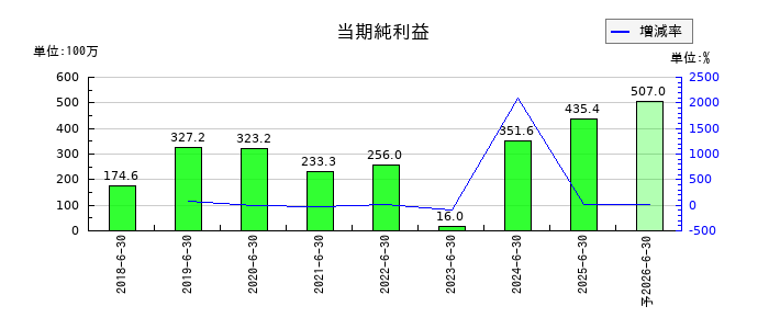 アイリックコーポレーションの通期の純利益推移