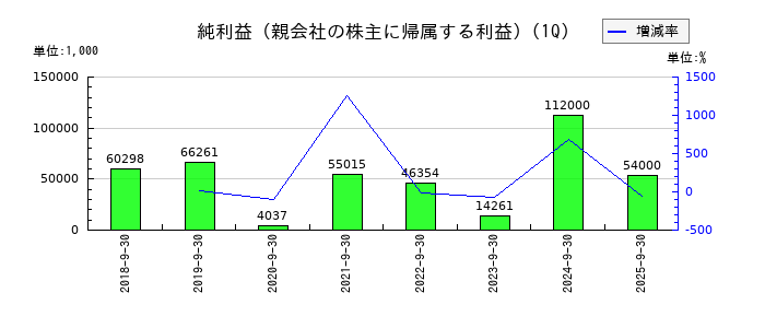 アイリックコーポレーションの第1四半期の純利益推移