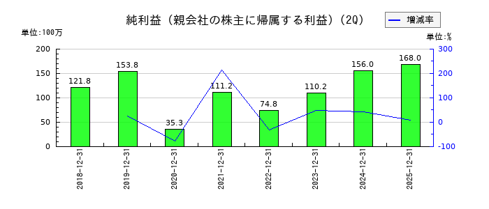 アイリックコーポレーションの第2四半期の純利益推移