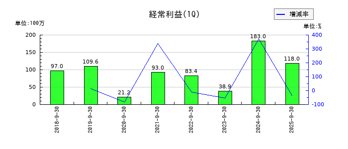 アイリックコーポレーションの第1四半期の経常利益推移