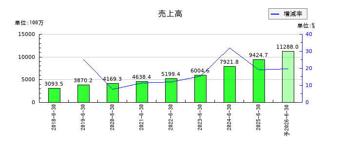 アイリックコーポレーションの通期の売上高推移