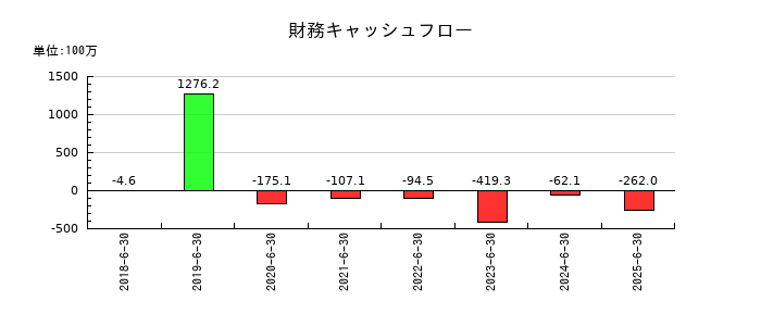 アイリックコーポレーションの財務キャッシュフロー推移