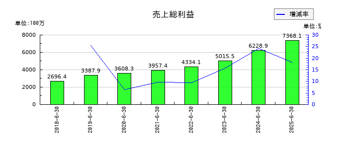 アイリックコーポレーションの売上総利益の推移