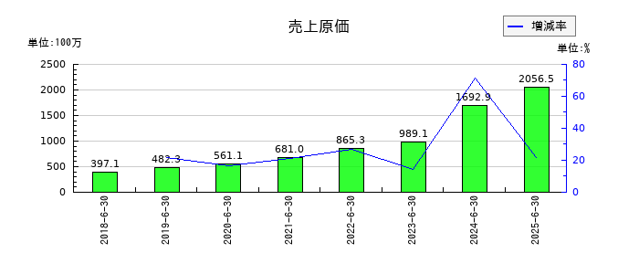 アイリックコーポレーションの売上原価の推移