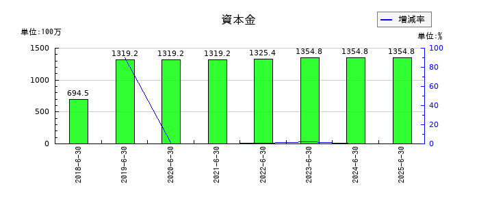 アイリックコーポレーションの資本金の推移