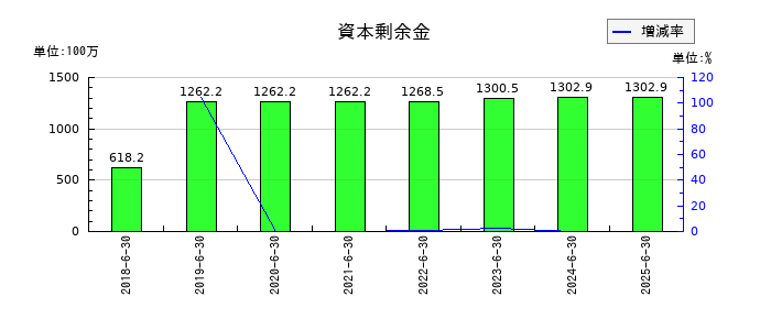 アイリックコーポレーションの資本剰余金の推移