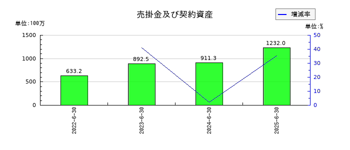アイリックコーポレーションの売掛金及び契約資産の推移