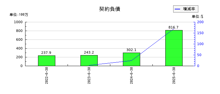 アイリックコーポレーションの契約負債の推移