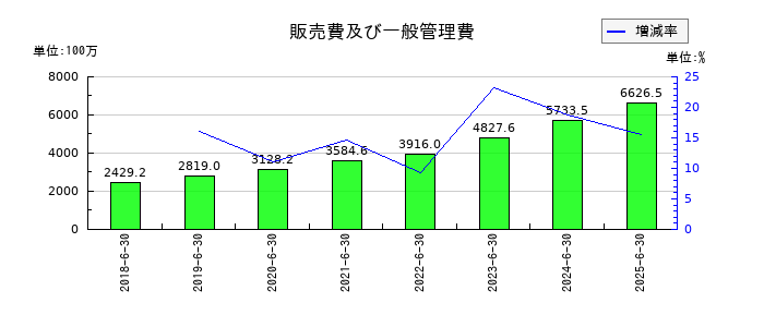 アイリックコーポレーションの販売費及び一般管理費の推移