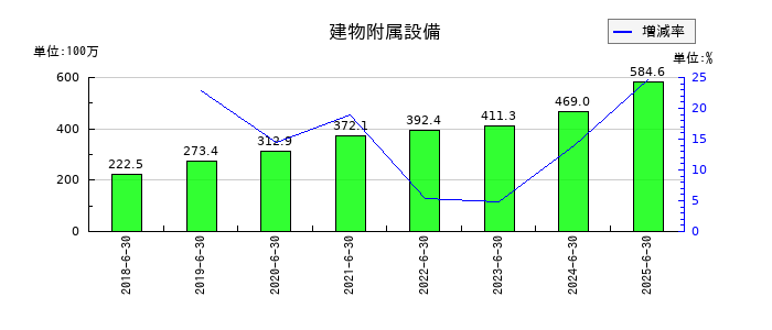 アイリックコーポレーションの建物附属設備の推移