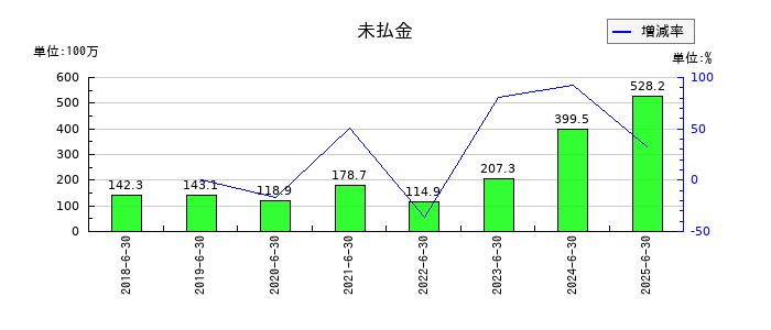 アイリックコーポレーションの未払金の推移