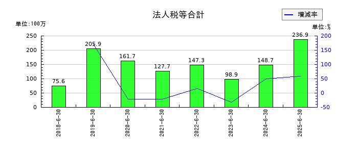 アイリックコーポレーションの法人税等合計の推移