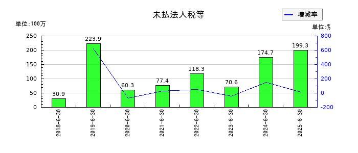 アイリックコーポレーションの未払法人税等の推移