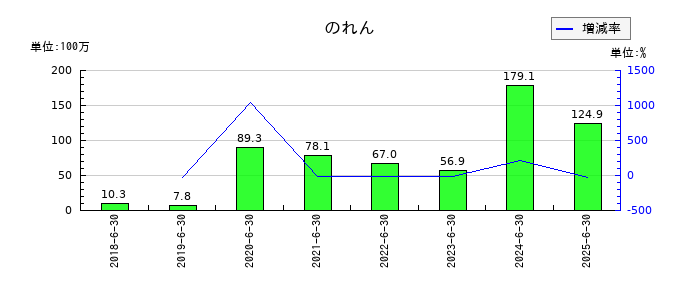 アイリックコーポレーションののれんの推移