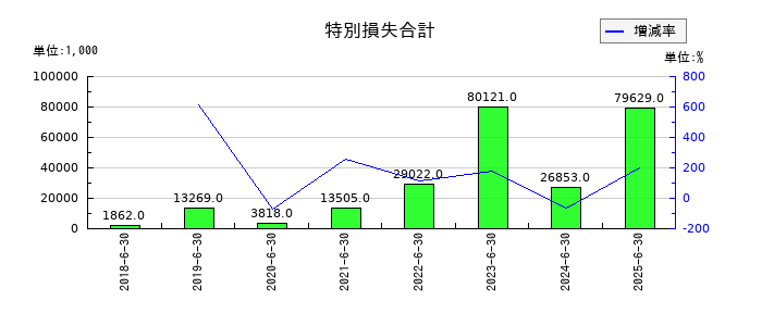 アイリックコーポレーションの特別損失合計の推移