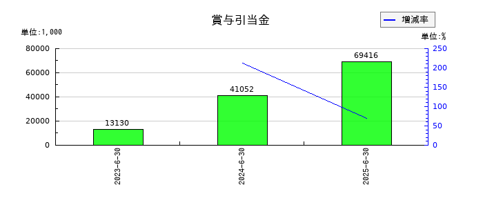 アイリックコーポレーションの賞与引当金の推移