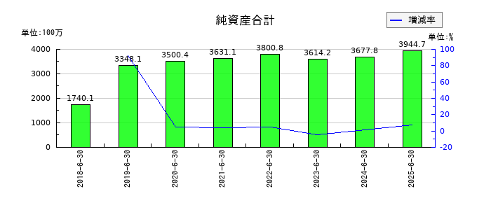 アイリックコーポレーションの純資産合計の推移