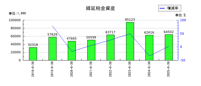 アイリックコーポレーションの繰延税金資産の推移