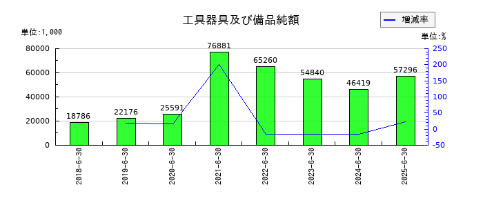 アイリックコーポレーションの工具器具及び備品純額の推移