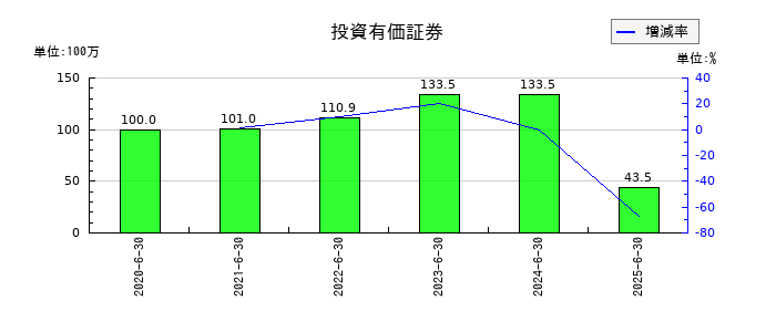アイリックコーポレーションの投資有価証券の推移