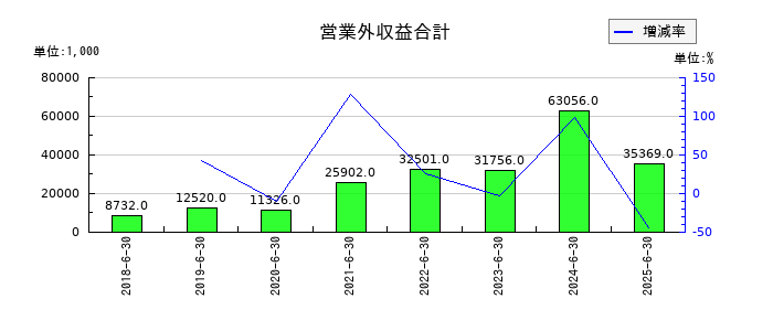アイリックコーポレーションの営業外収益合計の推移