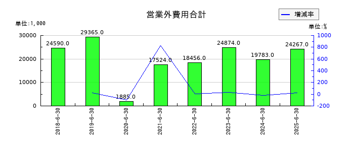 アイリックコーポレーションの営業外費用合計の推移