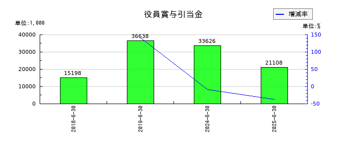 アイリックコーポレーションの役員賞与引当金の推移