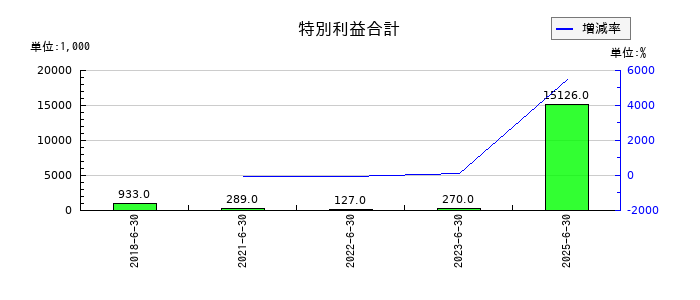アイリックコーポレーションの特別利益合計の推移