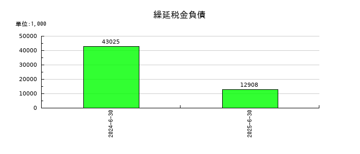 アイリックコーポレーションの繰延税金負債の推移