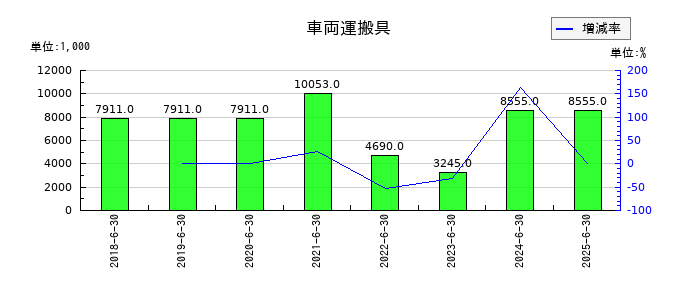 アイリックコーポレーションの車両運搬具の推移