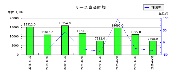アイリックコーポレーションのリース資産純額の推移