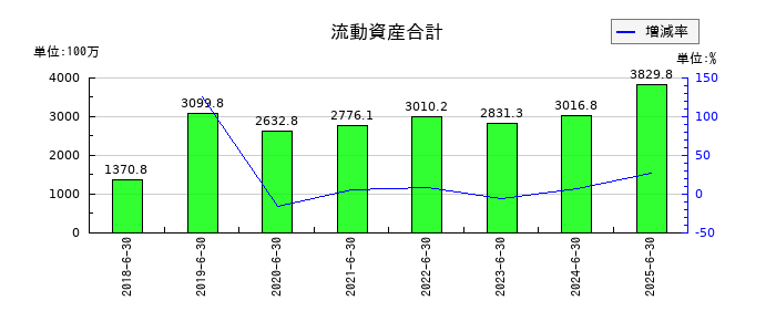 アイリックコーポレーションの流動資産合計の推移