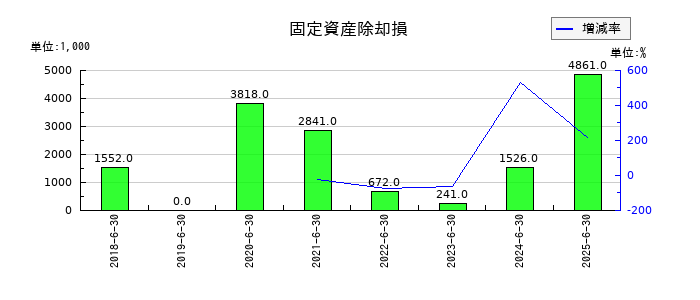 アイリックコーポレーションの固定資産除却損の推移