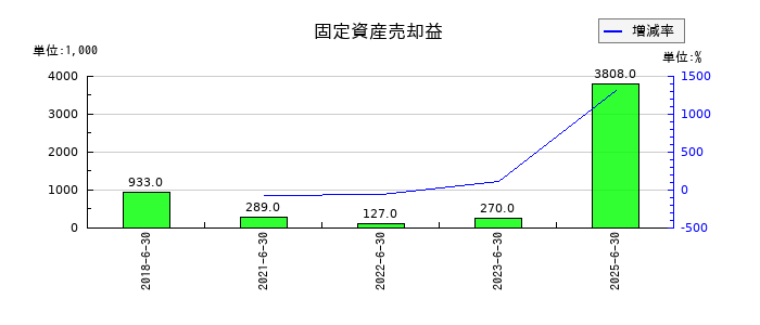アイリックコーポレーションの固定資産売却益の推移