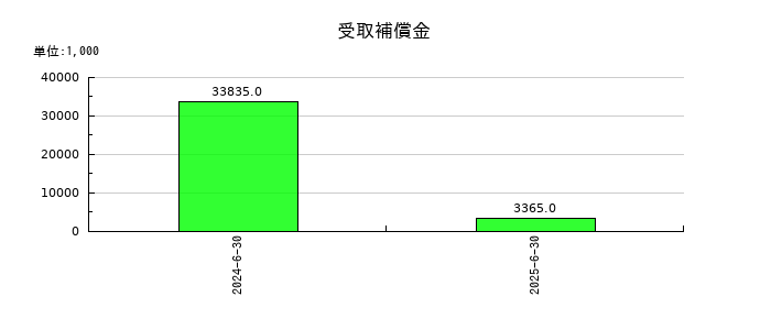 アイリックコーポレーションの受取補償金の推移